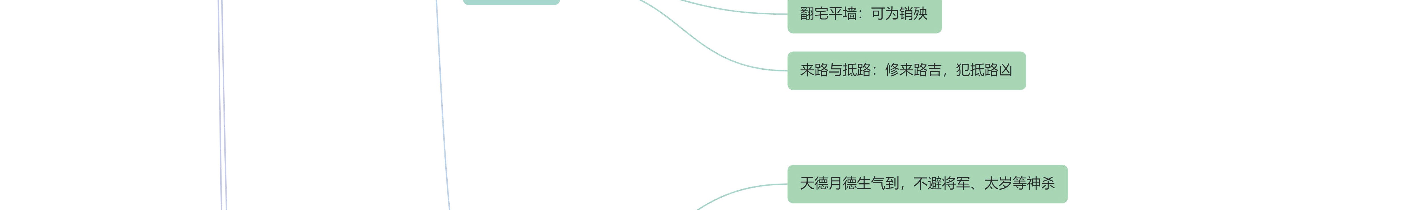 《宅经》思维导图